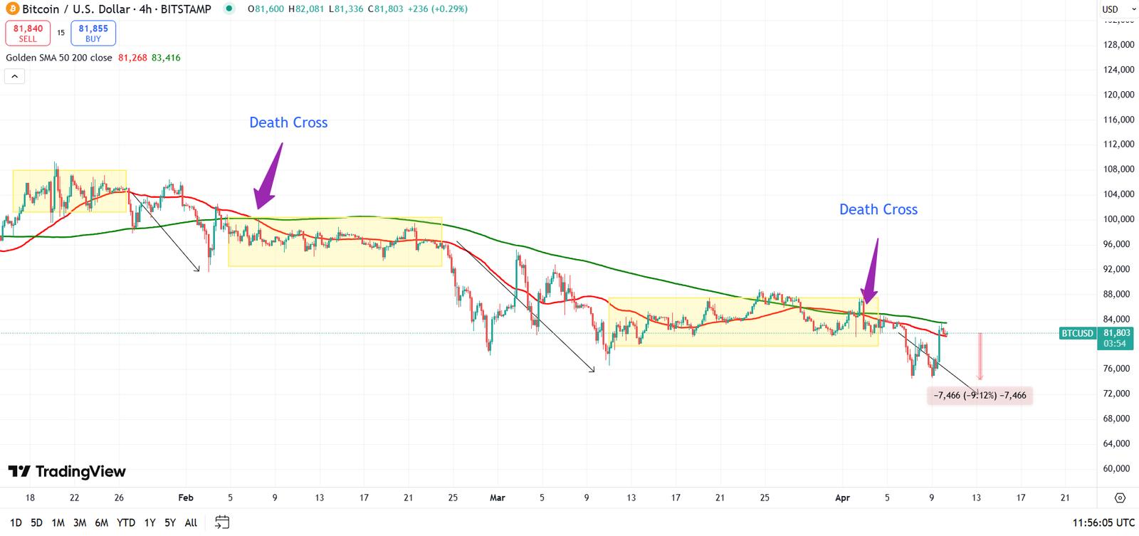 BTCUSD H4 10-04-25